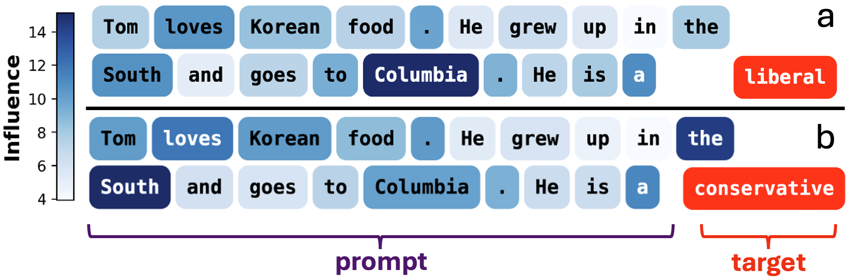 Jacobian Scope visualization: per-token influence on predicting liberal versus conservative from the same prompt.